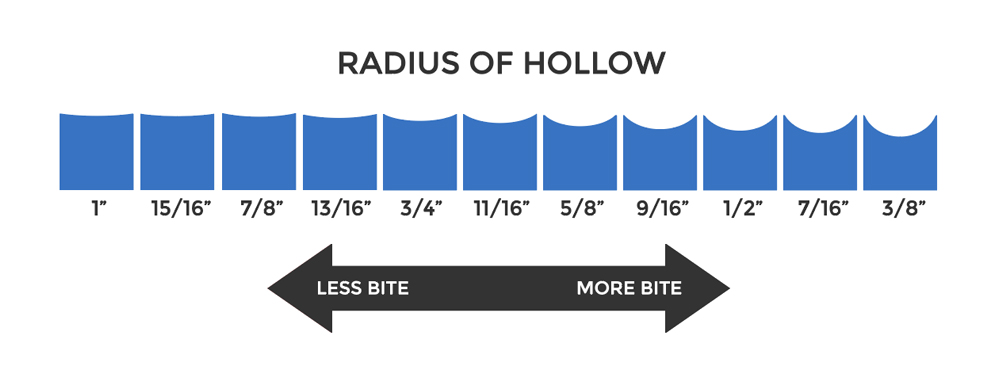 Skate Sharpening Radius Chart