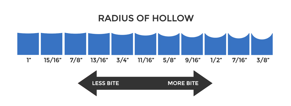 Skate Sharpening Hollow Chart